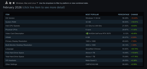 Steam Survey - Windows -10%